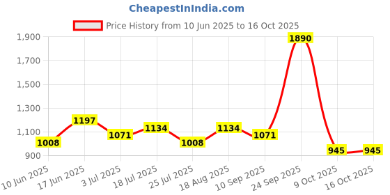 ajio.com red tape Men Round-Toe Lace-Up Casual Shoes red tape Price History Graph from 10 Jun 2025 to 16 Oct 2025