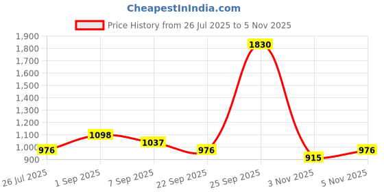 ajio.com red tape Men Round-Toe Lace-Up Casual Shoes red tape Price History Graph from 26 Jul 2025 to 5 Nov 2025