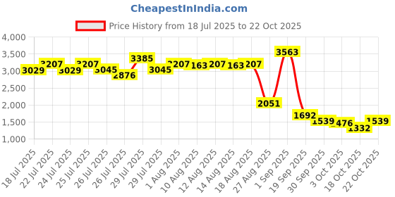 ajio.com buckaroo Men Round-Toe Lace-Up Casual Shoes buckaroo Price History Graph from 18 Jul 2025 to 22 Oct 2025
