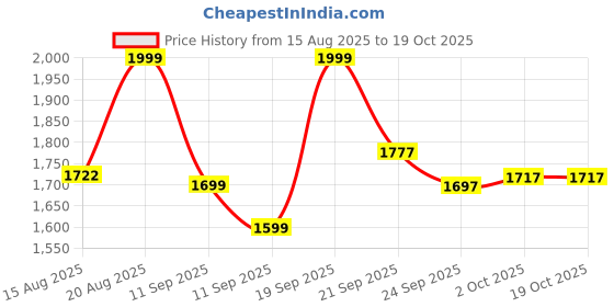 ajio.com forca by lifestyle Men Round-Toe Lace-Up Casual Shoes forca by lifestyle Price History Graph from 15 Aug 2025 to 18 Oct 2025