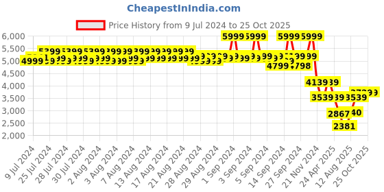 ajio.com louis philippe Men Round-Toe Lace-Up Derbys louis philippe Price History Graph from 9 Jul 2024 to 25 Oct 2025