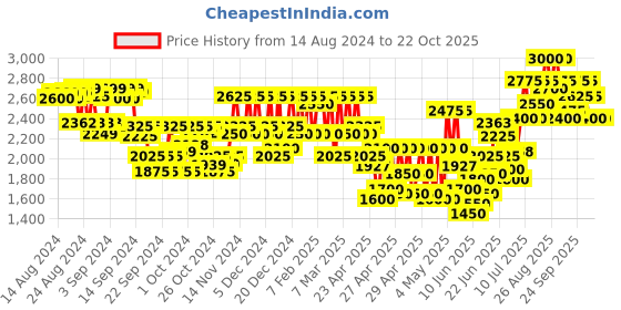 ajio.com teakwood leathers Men Round-Toe Lace-Up Derbys teakwood leathers Price History Graph from 14 Aug 2024 to 22 Oct 2025
