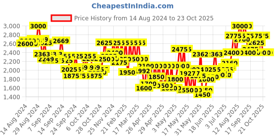 ajio.com teakwood leathers Men Round-Toe Lace-Up Derbys teakwood leathers Price History Graph from 14 Aug 2024 to 23 Oct 2025