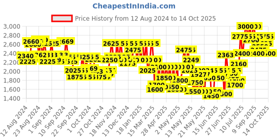 ajio.com teakwood leathers Men Round-Toe Lace-Up Derbys teakwood leathers Price History Graph from 12 Aug 2024 to 14 Oct 2025