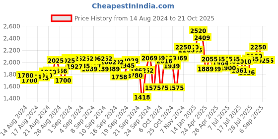 ajio.com carlo romano Men Round-Toe Lace-Up Derbys carlo romano Price History Graph from 14 Aug 2024 to 21 Oct 2025
