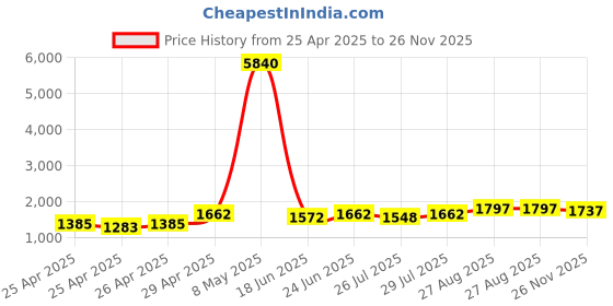 ajio.com v8 by roush Men Round-Toe Lace-Up Derbys v8 by roush Price History Graph from 25 Apr 2025 to 26 Nov 2025