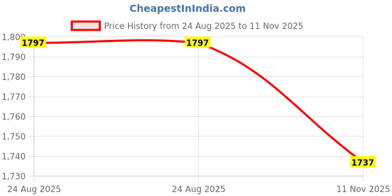 ajio.com v8 by roush Men Round-Toe Lace-Up Derbys v8 by roush Price History Graph from 24 Aug 2025 to 11 Nov 2025