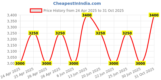 ajio.com eego italy Men Round-Toe Lace-Up Formal Shoes eego italy Price History Graph from 24 Apr 2025 to 31 Oct 2025