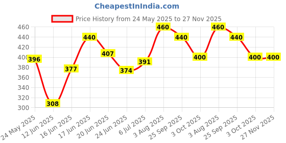 ajio.com aadi Men Round-Toe Lace-Up Formal Shoes aadi Price History Graph from 24 May 2025 to 27 Nov 2025