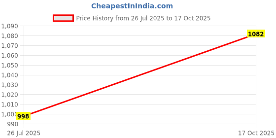 ajio.com mactree Men Round-Toe Lace-Up Formal Shoes mactree Price History Graph from 26 Jul 2025 to 17 Oct 2025