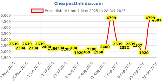 ajio.com red chief Men Round-Toe Lace-Up Outdoor Shoes red chief Price History Graph from 7 May 2025 to 27 Oct 2025