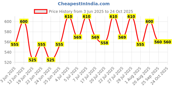 ajio.com port Men Round-Toe Lace-Up Oxford Shoes port Price History Graph from 3 Jun 2025 to 23 Oct 2025