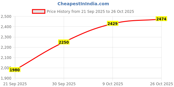 ajio.com carlton london Men Round-Toe Lace-Up Oxford Shoes carlton london Price History Graph from 21 Sep 2025 to 26 Oct 2025