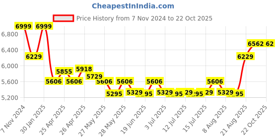 ajio.com louis philippe Men Round-Toe Lace-Up Oxfords louis philippe Price History Graph from 7 Nov 2024 to 22 Oct 2025