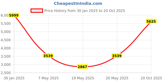 ajio.com louis philippe Men Round-Toe Lace-Up Oxfords louis philippe Price History Graph from 30 Jan 2025 to 20 Oct 2025