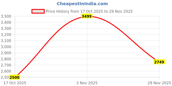 ajio.com monte carlo Men Round-Toe Lace-Up Oxfords monte carlo Price History Graph from 17 Oct 2025 to 29 Nov 2025