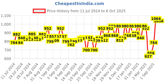 ajio.com off limits Men Round-Toe Lace-Up Running Shoes off limits Price History Graph from 11 Jul 2024 to 6 Oct 2025