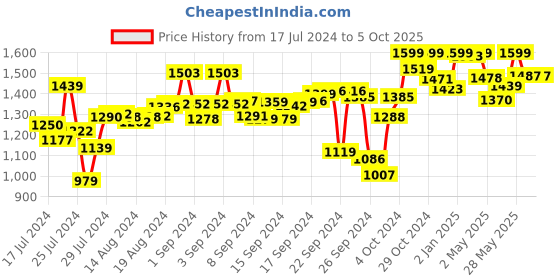 ajio.com campus Men Round-Toe Lace-Up Running Shoes campus Price History Graph from 17 Jul 2024 to 5 Oct 2025