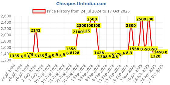 ajio.com bersache Men Round-Toe Lace-Up Running Shoes bersache Price History Graph from 24 Jul 2024 to 16 Oct 2025