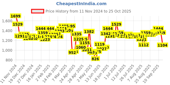 ajio.com power Men Round-Toe Lace-Up Running Shoes power Price History Graph from 11 Nov 2024 to 25 Oct 2025