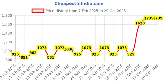 ajio.com off limits Men Round-Toe Lace-Up Running Shoes off limits Price History Graph from 7 Feb 2025 to 20 Oct 2025