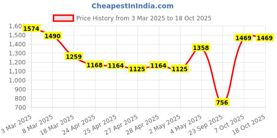 ajio.com liberty Men Round-Toe Lace-Up Running Shoes liberty Price History Graph from 3 Mar 2025 to 17 Oct 2025