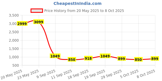 ajio.com jqr Men Round-Toe Lace-Up Running Shoes jqr Price History Graph from 20 May 2025 to 8 Oct 2025