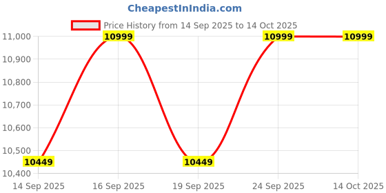 ajio.com columbia Men Round-Toe Lace-Up Running Shoes columbia Price History Graph from 14 Sep 2025 to 13 Oct 2025
