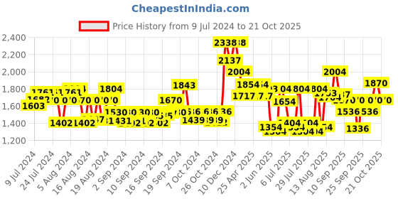 ajio.com thomas crick Men Round-Toe Lace-Up Shoes thomas crick Price History Graph from 9 Jul 2024 to 21 Oct 2025