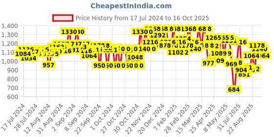 ajio.com off limits Men Round-Toe Lace-Up Shoes off limits Price History Graph from 17 Jul 2024 to 16 Oct 2025