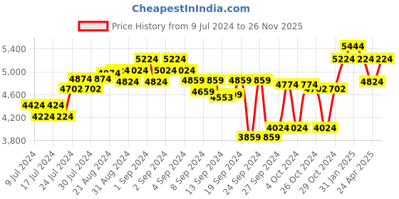 ajio.com egoss Men Round-Toe Lace-Up Shoes egoss Price History Graph from 9 Jul 2024 to 26 Nov 2025