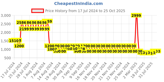 ajio.com lee cooper Men Round-Toe Lace-Up Shoes lee cooper Price History Graph from 17 Jul 2024 to 25 Oct 2025