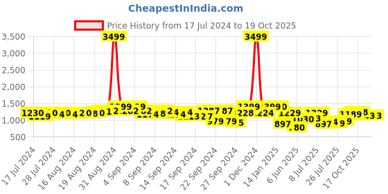 ajio.com fausto Men Round-Toe Lace-Up Shoes fausto Price History Graph from 17 Jul 2024 to 18 Oct 2025