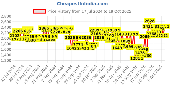 ajio.com teakwood leathers Men Round-Toe Lace-Up Shoes teakwood leathers Price History Graph from 17 Jul 2024 to 19 Oct 2025