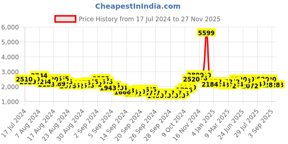 ajio.com red chief Men Round-Toe Lace-Up Shoes red chief Price History Graph from 17 Jul 2024 to 27 Nov 2025