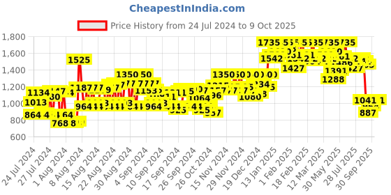 ajio.com fentacia Men Round-Toe Lace-Up Shoes fentacia Price History Graph from 24 Jul 2024 to 9 Oct 2025