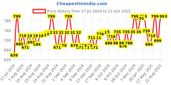 ajio.com gls Men Round-Toe Lace-Up Shoes gls Price History Graph from 17 Jul 2024 to 13 Oct 2025