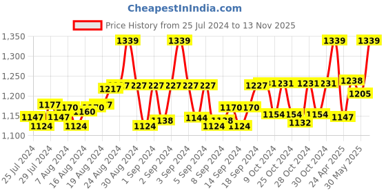 ajio.com eego italy Men Round-Toe Lace-Up Shoes eego italy Price History Graph from 25 Jul 2024 to 13 Nov 2025