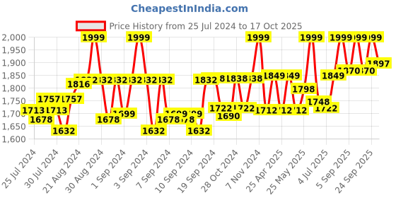 ajio.com eego italy Men Round-Toe Lace-Up Shoes eego italy Price History Graph from 25 Jul 2024 to 17 Oct 2025