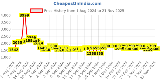 ajio.com big fox Men Round-Toe Lace-Up Shoes big fox Price History Graph from 1 Aug 2024 to 21 Nov 2025