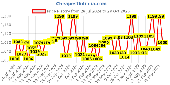 ajio.com eego italy Men Round-Toe Lace-Up Shoes eego italy Price History Graph from 28 Jul 2024 to 28 Oct 2025