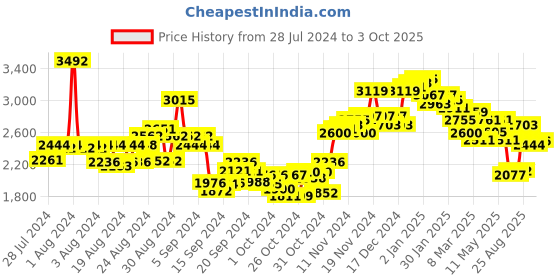 ajio.com neemans Men Round-Toe Lace-Up Shoes neemans Price History Graph from 28 Jul 2024 to 3 Oct 2025
