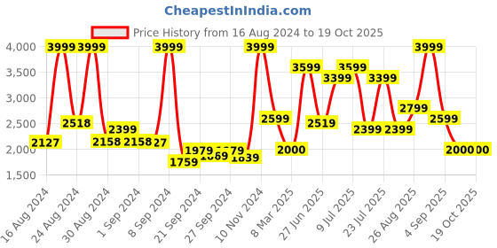 ajio.com monte carlo Men Round-Toe Lace-Up Shoes monte carlo Price History Graph from 16 Aug 2024 to 18 Oct 2025