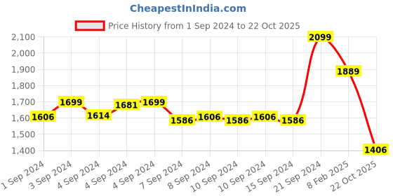ajio.com asian Men Round-Toe Lace-Up Shoes asian Price History Graph from 1 Sep 2024 to 22 Oct 2025