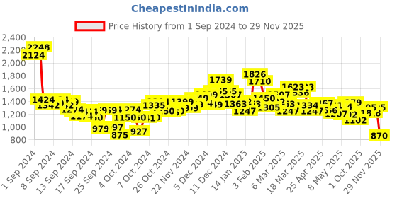 ajio.com campus Men Round-Toe Lace-Up Shoes campus Price History Graph from 1 Sep 2024 to 29 Nov 2025