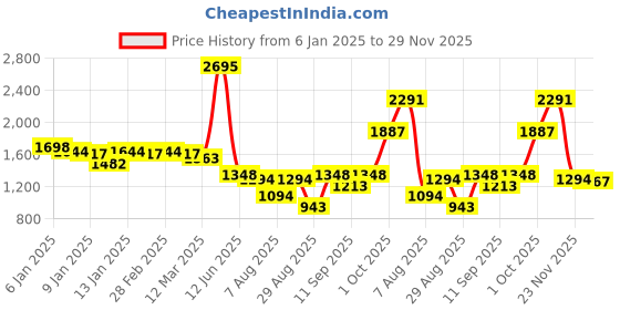 ajio.com woodland Men Round-Toe Lace-Up Shoes woodland Price History Graph from 6 Jan 2025 to 29 Nov 2025