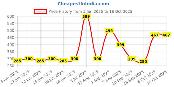 ajio.com yousta Men Round-Toe Lace-Up Shoes yousta Price History Graph from 3 Jun 2025 to 18 Oct 2025