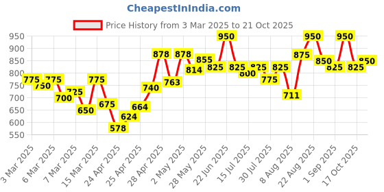 ajio.com fashion victim Men Round-Toe Lace-Up Shoes fashion victim Price History Graph from 3 Mar 2025 to 21 Oct 2025