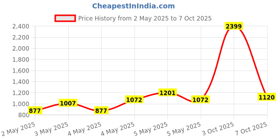 ajio.com mozafia Men Round-Toe Lace-Up Shoes mozafia Price History Graph from 2 May 2025 to 7 Oct 2025