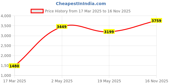 ajio.com ocio Men Round-Toe Lace-Up Shoes ocio Price History Graph from 17 Mar 2025 to 16 Nov 2025